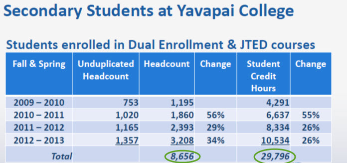 DUAL ENROLLMENT AND JTED COURSES 2 WITH CIRCLES