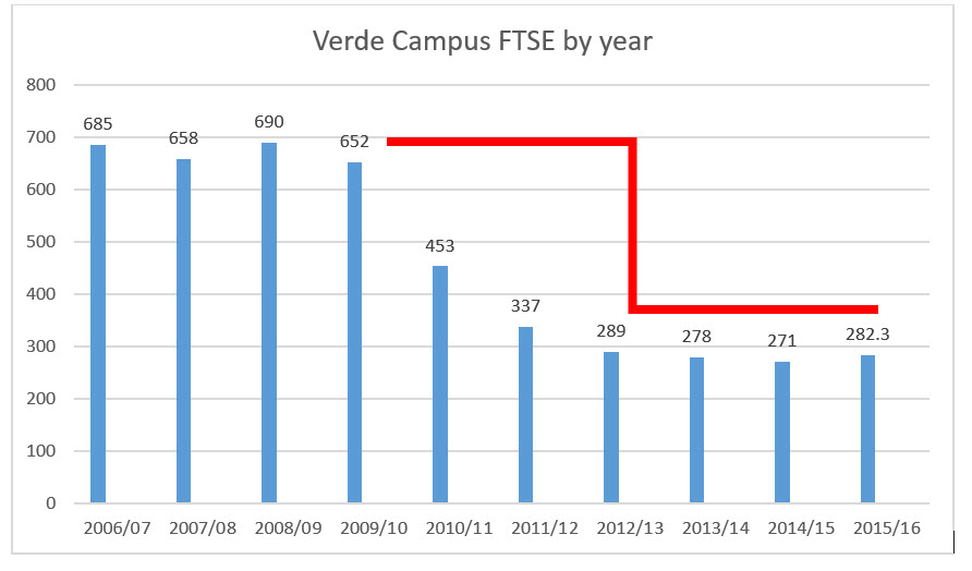 ENROLLMENT VERDE CAMPUS TEN YEAR TREND THRU 2016 NUMBER 2