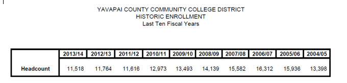 Enrollment headcount only last ten years