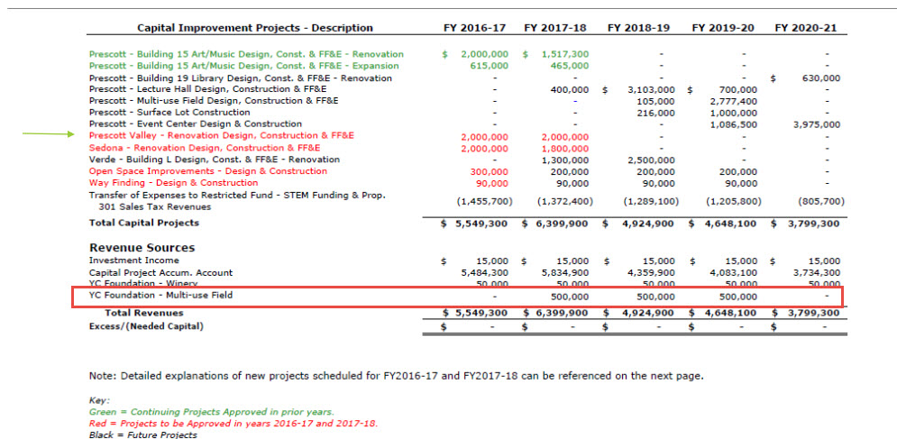 MULTI USE FIELD IN BUDGET SHOWING 1.5 MILL COMMITTEED