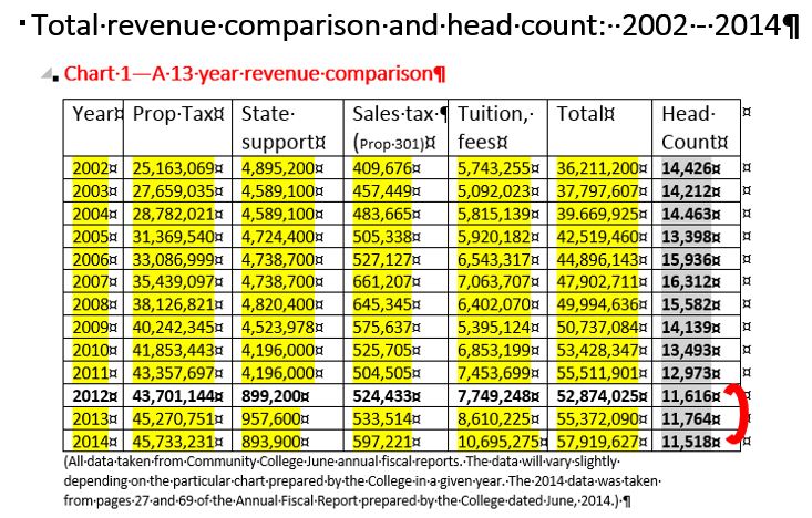 Total revenue and headcount chart