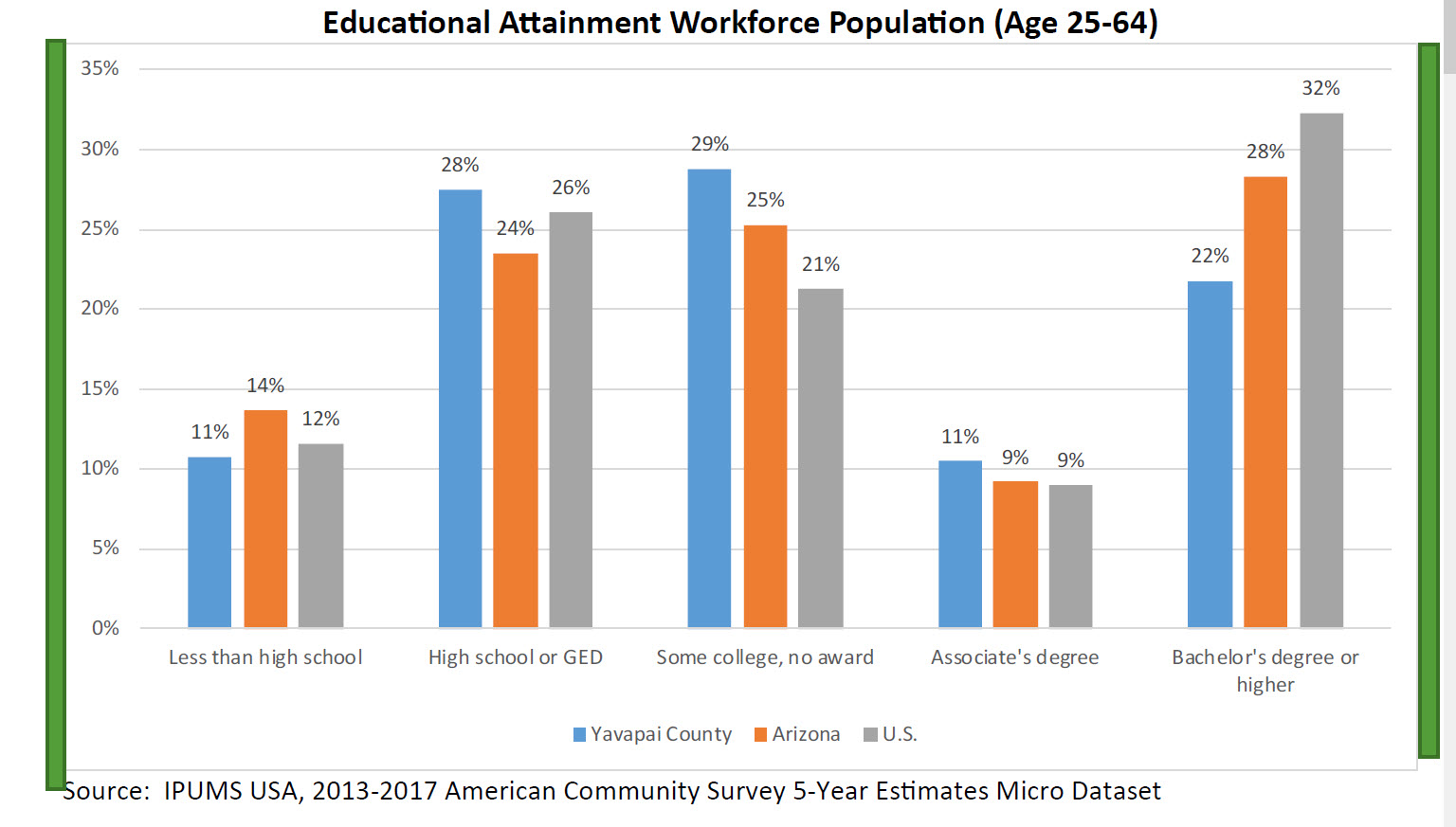 ENVIRONMENTAL SCAN SHOWS COUNTY POPULATION AGING MORE THAT AZ AND US; OVERWHELMINGLY WHITE